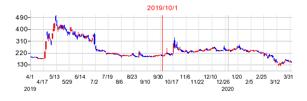 2019年10月1日 09:39前後のの株価チャート